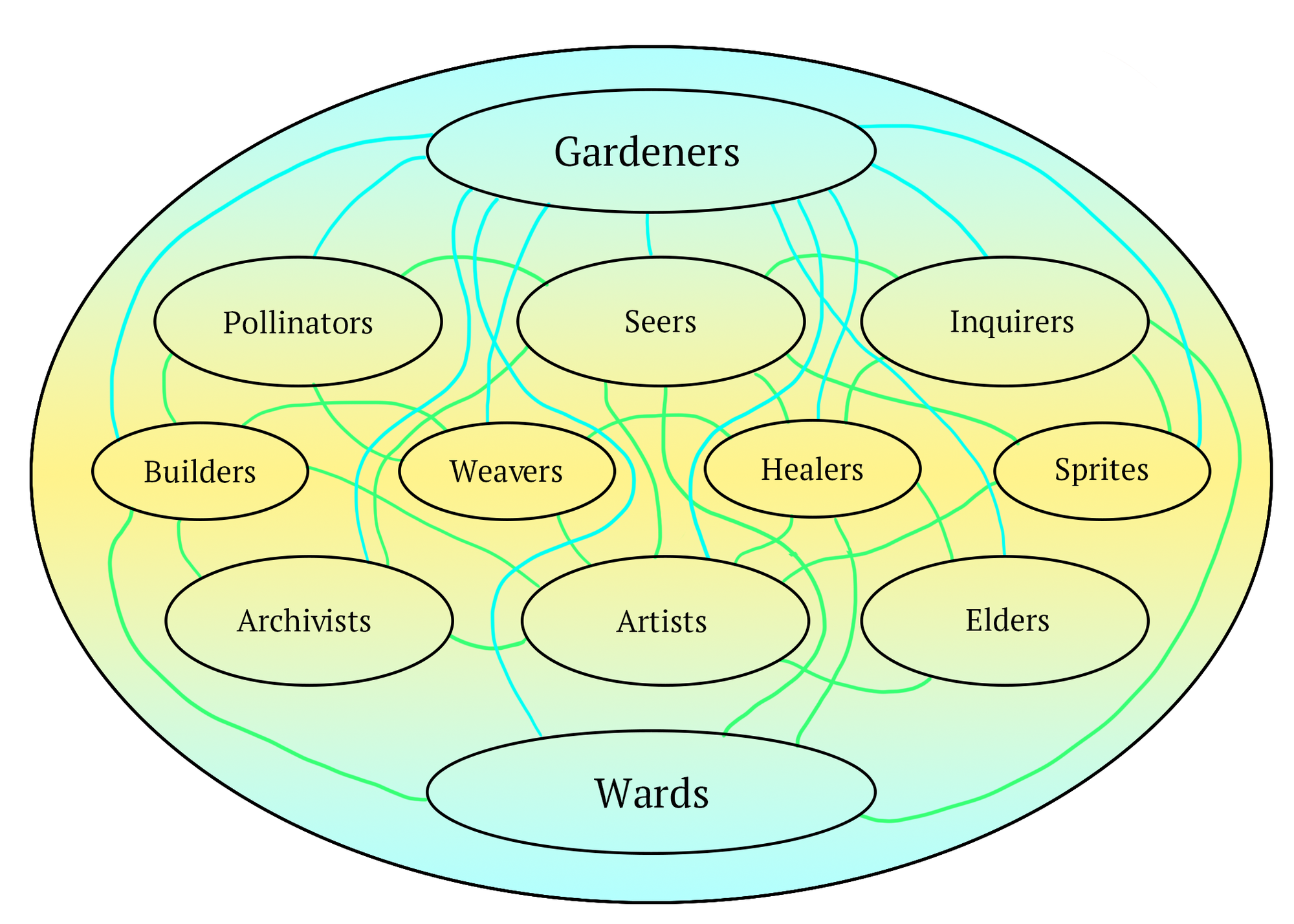 A diagram that is a circle with 12 circles inside, the circles say gardeners, pollinators, seers, inquirers, builders, weavers, healer, sprites, archivists, artists, elders, wards.